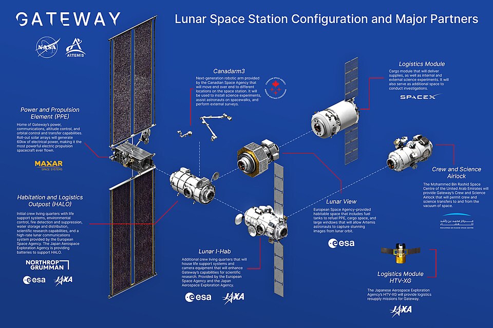 Lunar Gateway configuration
